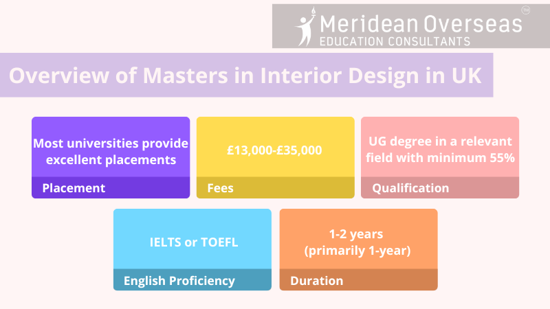 Masters in Interior Design in UK/Proper Course Guide