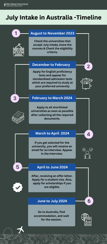 Australia February Intake