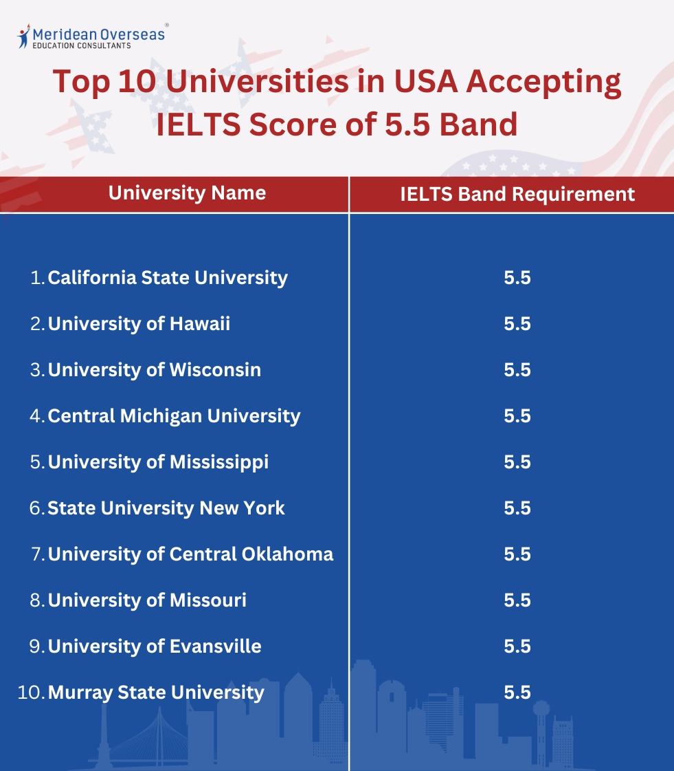 Educational data table chart listing top universities in USA accepting a 5.5 band score for conditional admission