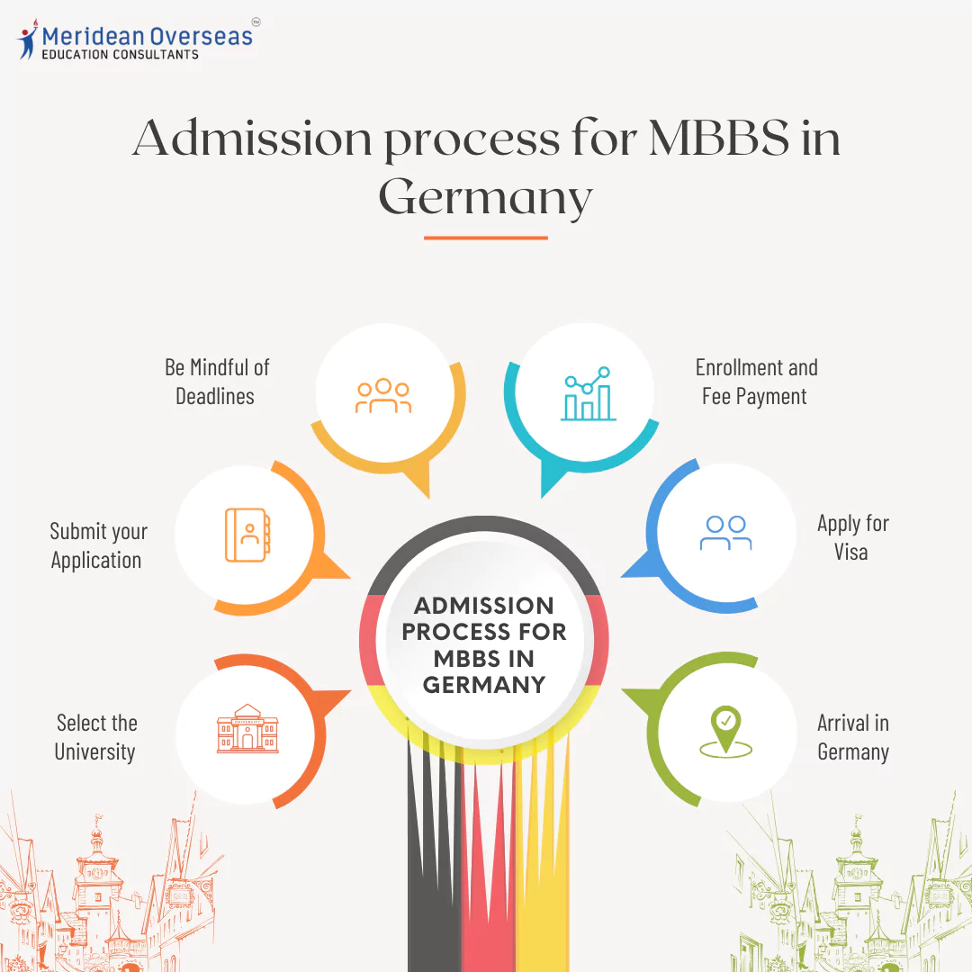 admission-process-for-mbbs-in-germany
