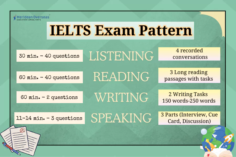 ielts-exam-patrern