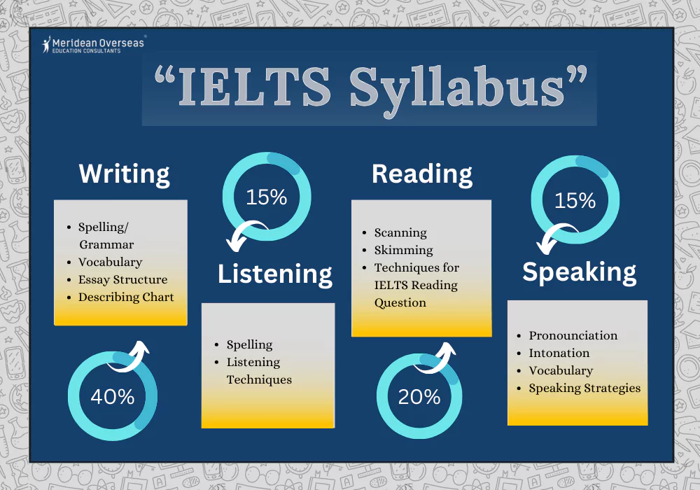 ielts-syllabus