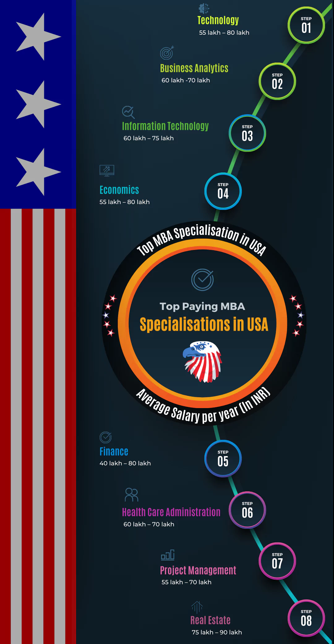 top-paying-mba-specialisations-in-usa